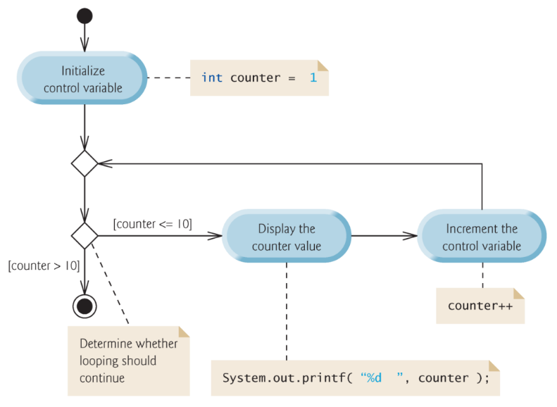 PDF p.7: UML activity diagram for the for statement